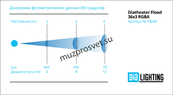 DT Flood 36x3 RGBA
                Прожектор DT Flood 36x3 RGBA.
Театральный прибор с асимметричным отражателем. Источник света: 36x3W LED (R9, G9, В9, A9). Питание: AC90-250В 50-60 Гц, потребляемая мощность 100Вт. Срок службы LED: 60000 часов, Угол раскр - фото 190896
