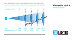 ColorWash 5
                    Прожектор ColorWash 5. 
Вращающаяся голова.  Zoom: 11°- 58°. Источник света: 19 светодиодов 4-in-1 RGBW Osram Ostar long-life мощностью 10 Вт . Цвета: 16.7 млн RGB цветов (0-100% регулируемая насыщенность). Управление: DMX5 - фото 191742