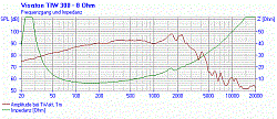 Головка динамическая НЧ 30 см, 300 Вт, 8 Ом, 90 дБ  (Art.1364) - фото 202201