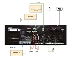 DSPPA MP-7812 Комбинированный микшер -усилитель 120 Вт\100В, 2 зоны 4 микр., 1 Aux вход, фантомное питание, цифровой AM/FM тюнер, CD/DVD/VCD/MP3/MP4 -плеер, USB-порт, функция приоритетов, видео выход. Пульт ДУ. Питание 220-240В - фото 150555