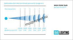 WASH ZOOM 19x30
                    Прожектор WASH ZOOM 19x30
Вращающаяся голова Wash. Zoom: линейный от 6°до 60°, 19 по 25 Вт светодиодов RGBW,  OSRAM. Раn : 540°. Tilt 270°. Электронный диммер 0-100%. Управление: DMX (17/33), звуковая активация, автомат - фото 191331