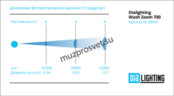 Wash Zoom 700
                    Прожектор Wash Zoom 700
Вращающаяся голова  WASH. Zoom: 5°- 60°. Источник света: 28 шт 4in1 RGBW 25 Вт светодиодов. Управление: DMX512/ Master и slave, количество каналов 24/72. Трехфазные двигатели PAN/TILT, повороты 540 - фото 191709
