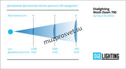 Wash Zoom 700
                    Прожектор Wash Zoom 700
Вращающаяся голова  WASH. Zoom: 5°- 60°. Источник света: 28 шт 4in1 RGBW 25 Вт светодиодов. Управление: DMX512/ Master и slave, количество каналов 24/72. Трехфазные двигатели PAN/TILT, повороты 540 - фото 191710