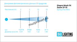 DP Wash FX Zoom 37-15
                    Прожектор DP Wash FX Zoom 37-15. 
Вращающаяся голова.  Zoom: линейный от 7°до 60°, 37 высокомощных (15 Вт) светодиодов RGBW 4 в 1. Электронный диммер 0-100%. Строб 0-18 вспышек в секунду. Управление: DMX512 (21/35 - фото 191724