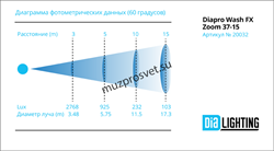 DP Wash FX Zoom 37-15
                    Прожектор DP Wash FX Zoom 37-15. 
Вращающаяся голова.  Zoom: линейный от 7°до 60°, 37 высокомощных (15 Вт) светодиодов RGBW 4 в 1. Электронный диммер 0-100%. Строб 0-18 вспышек в секунду. Управление: DMX512 (21/35 - фото 191725